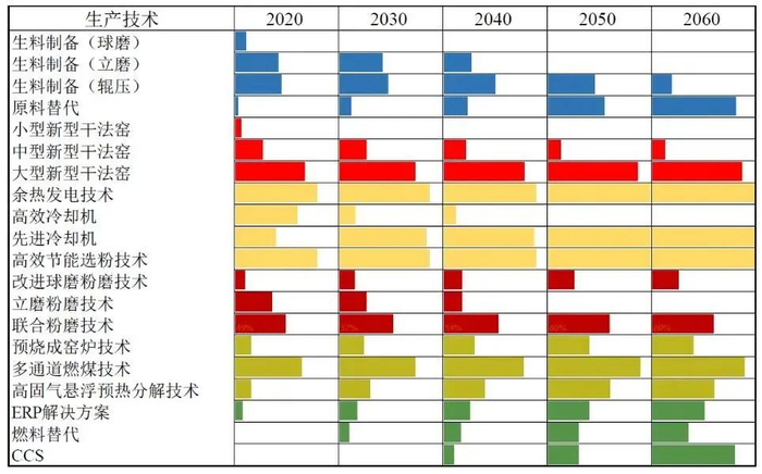 图11 水泥行业技术布局情况