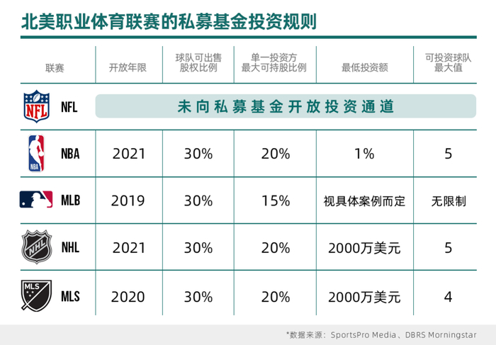 ▲疫情前后，北美多个职业体育赛事向私募基金开放投资。