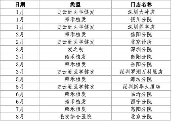 (2023年雍禾医疗开店统计【不完全版本】)