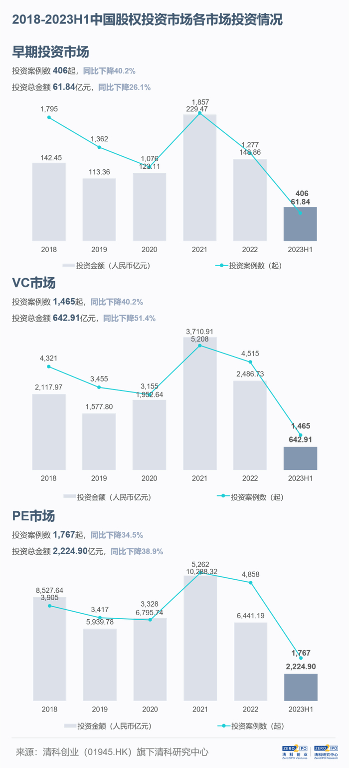 注：为方便同时展示三个市场的变化趋势，以上图表标尺刻度不一致，敬请注意。