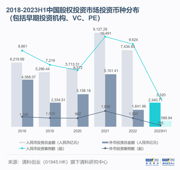 注：本表未包含融资币种未披露案例。