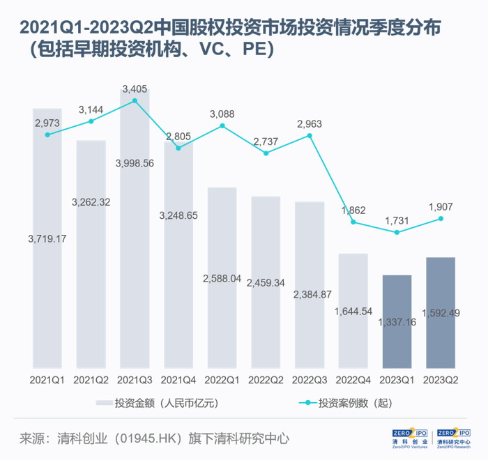 注：1、清科研究中心每季度对该年度投资数据进行调整，本报告中“同比”若无特别说明，均根据调整后数据计算；