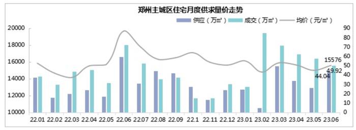 來源:河南克而瑞