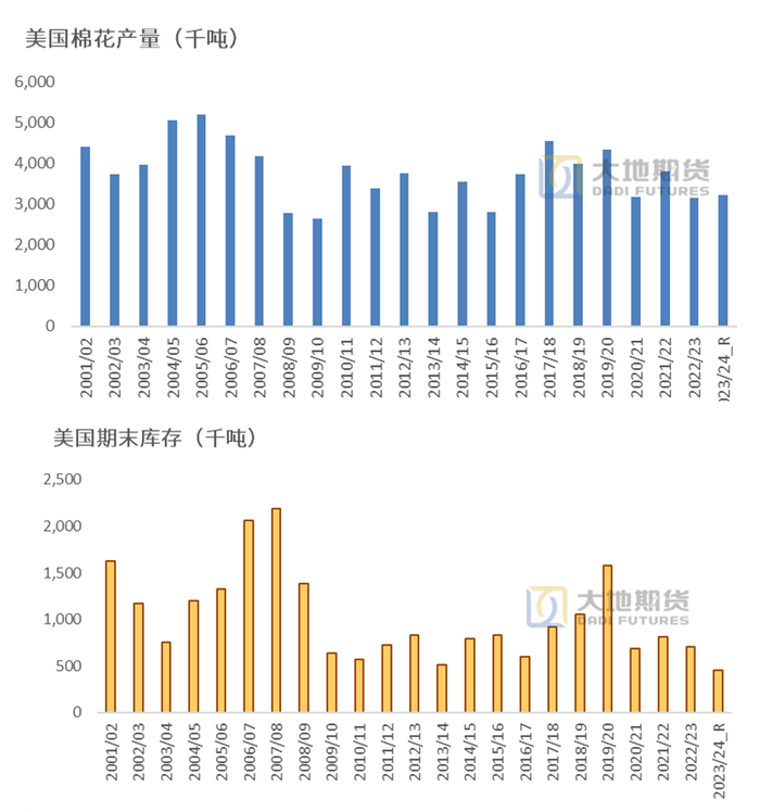 数据来源：USDA &nbsp;大地期货研究院
