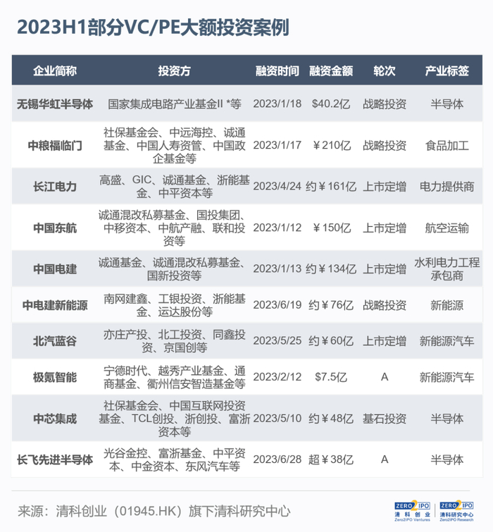 注：1、表中字体加粗的企业代表有国资背景投资机构参与投资。
