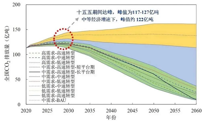 图2 全国能源相关CO2排放路径（含工业过程排放）