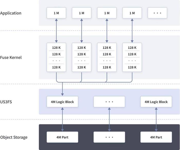 这样上层的串行IO通过US3FS后会变成高并发的分片上传请求到US3后端，进而提升整体的吞吐。