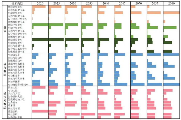 图16 交通部门低碳技术发展路径