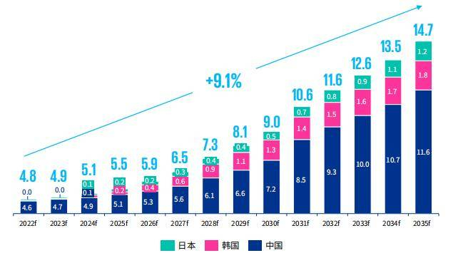 图表5：中日韩三国动力氨消费量及预测（单位：千万吨）