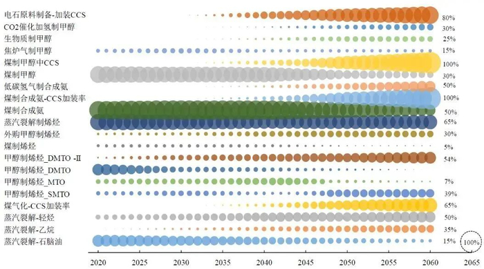 图13 关键化工产品低碳技术发展路径