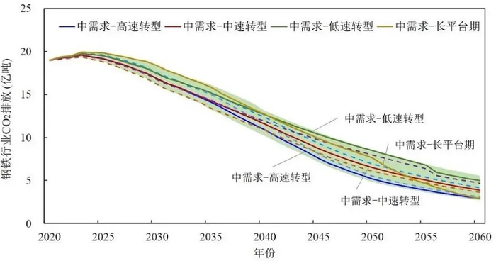 图7 钢铁行业CO2排放量预测（2020—2060年）