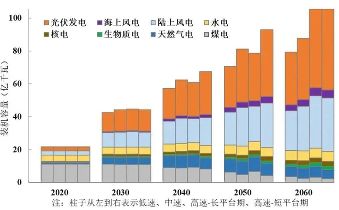 图18 电力行业未来装机结构