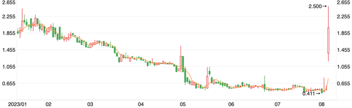 （每日优鲜今年以来股价走势。图源/同花顺）