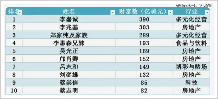 ▲2023年福布斯全球富豪榜部分名单
