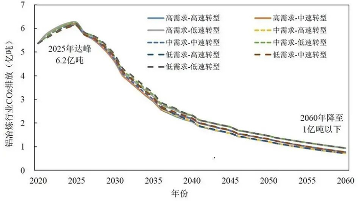 图9 原铝行业未来CO2排放路径（2020—2060年）