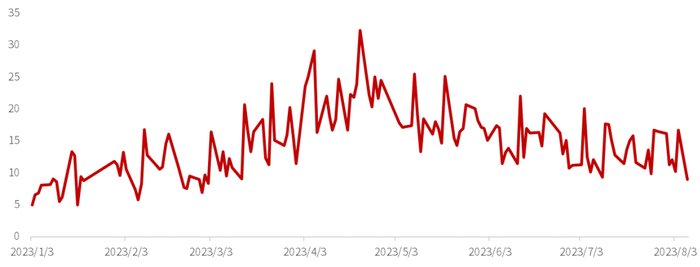 数据来源：万得资讯，统计区间：2023.1.3-2023.8.7；注本次统计均剔除成交额为0的产品