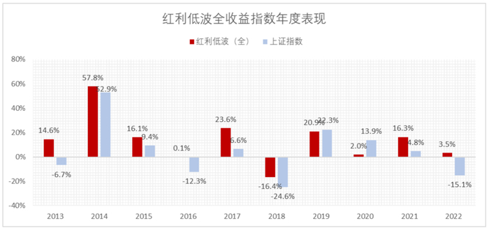 数据来源：wind；指数历史收益情况不代表未来表现，不构成对基金业绩表现的保证，请投资者关注指数波动风险。