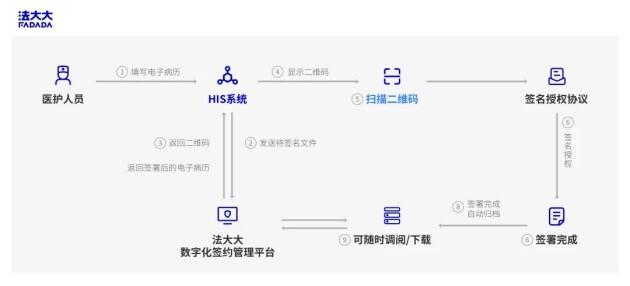 (医院电子处方签署流程图)
