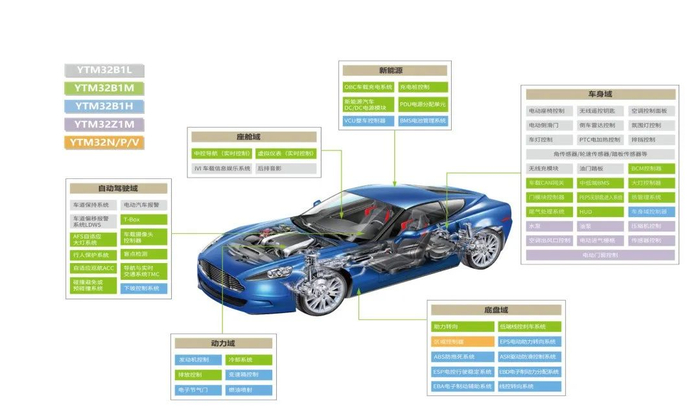 △云途全系列产品应用场景，覆盖整车五大域90%的应用