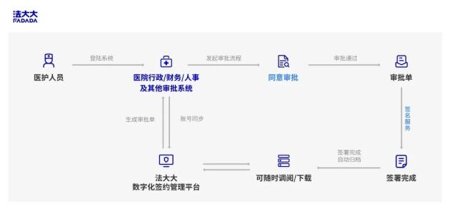 (医院行政文件签署流程图)