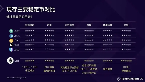 ▲主要稳定币对比图（TokenInsight 20）