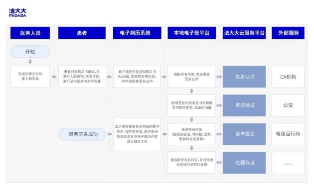 (医院患者知情同意书签署流程图)