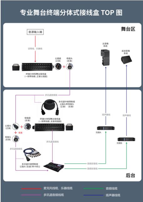 ▲ 成丰“主流线”流动演出连接解决方案top图 