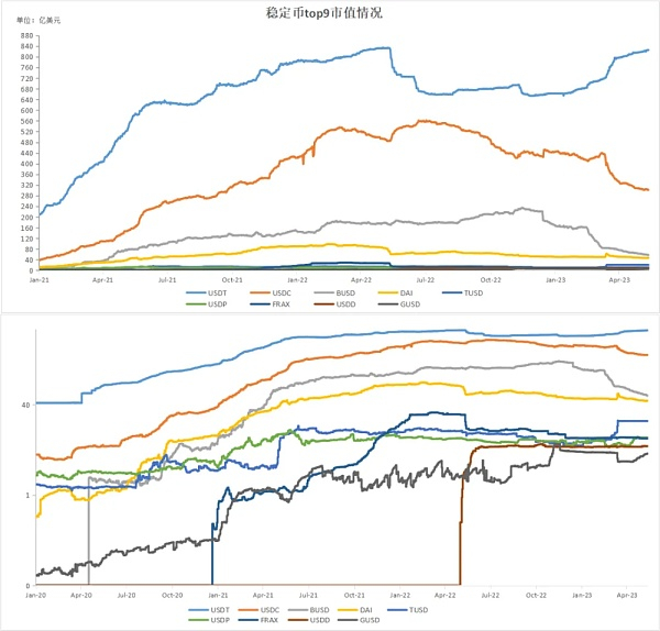 ▲稳定币 top9 市值图（coingecko）