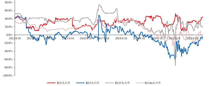 资料来源：IFIND、华创证券