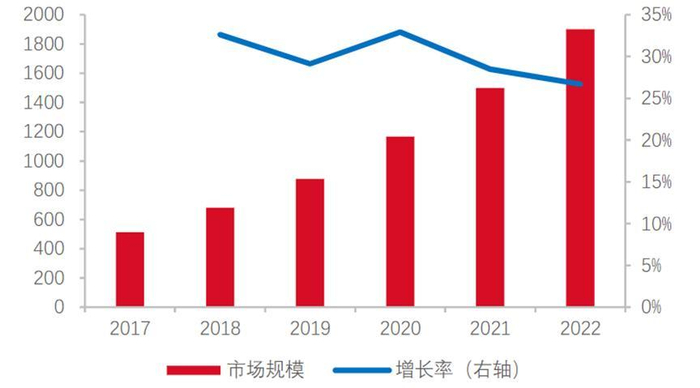 资料来源：IFIND、信通院数据中心白皮书