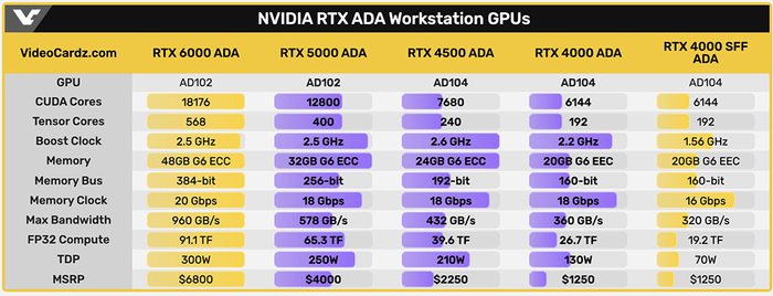 ▲NVIDIA RTX Ada工作站GPU主要参数对比（图源：VideoCardz）