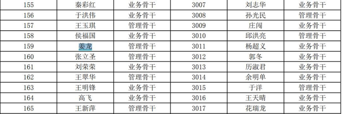 图源：歌尔股份2023年股票期权激励计划首次授予部分激励对象名单