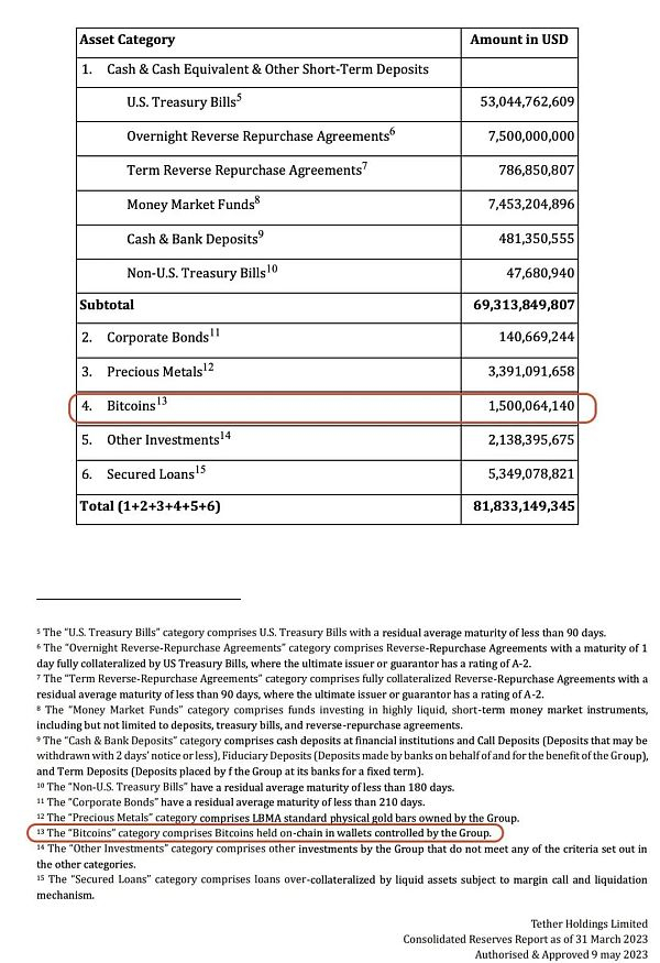 图：Tether公司一季度资产储备