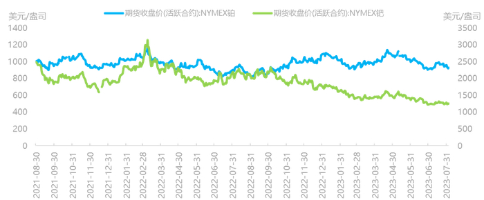 资料来源：Wind，国泰君安期货研究