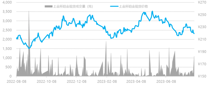 数据来源：Wind资讯，工商银行贵金属业务部