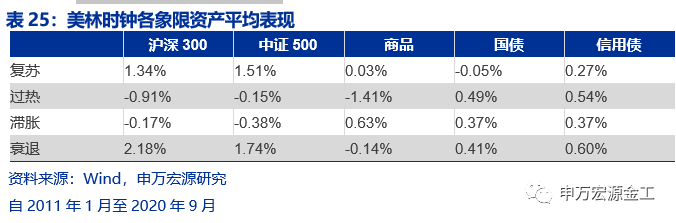 根据美林时钟规律和资产表现，我们设置如下权重作为美林时钟各象限的配置权重，以此得到图3的配置结果：