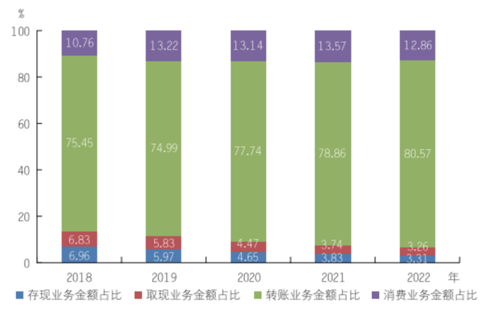 2018-2022年银行卡各类业务交易金额占比变化情况 图源：《中国支付产业年报2023》
