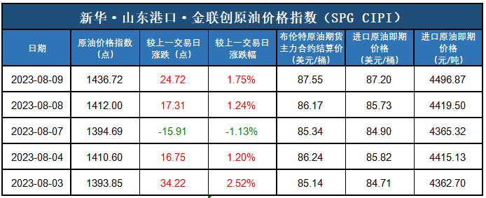 数据来源：新华指数、金联创