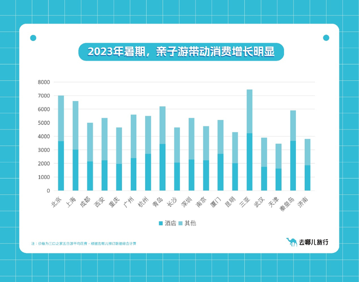 暑假亲子游消费火热。图片来源：去哪儿