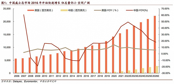 中国威士忌市场规模预测 来源：申港证券