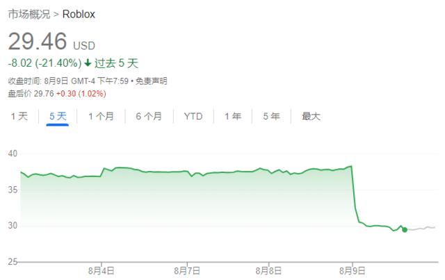 Roblox (RBLX, R2BL34) planeja publicidade online à medida que o crescimento  da receita diminui