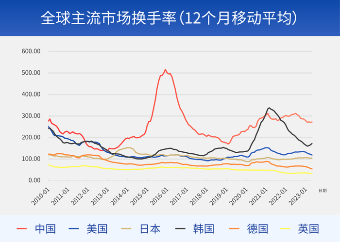 数据来源：Wind，数据区间：2010.01.01-2023.03.31