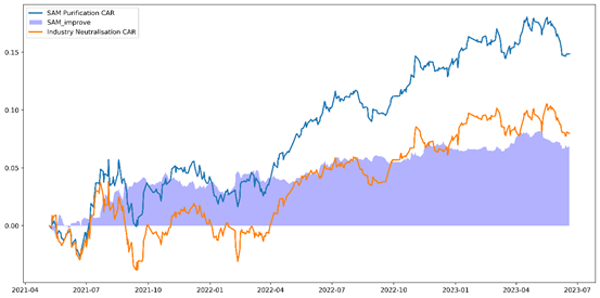 蓝色阴影面积清晰地显示出提纯后因子超额有显著提升