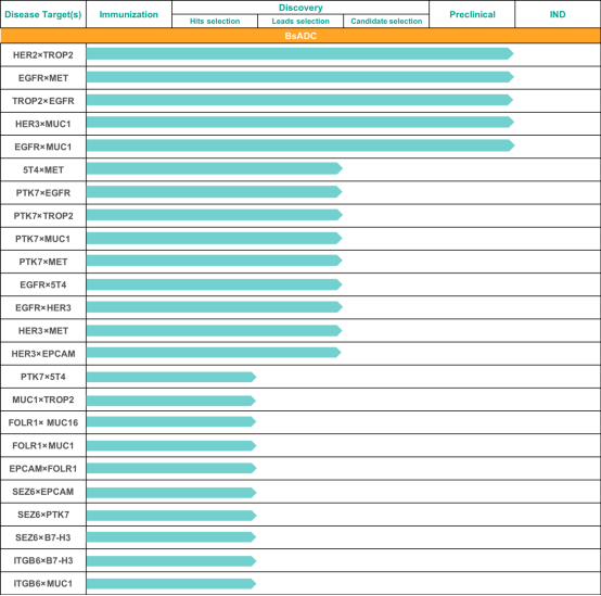  百奥赛图在研双抗ADC（图源：百奥赛图官网）