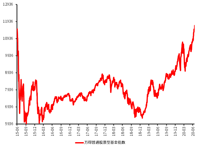 数据来源：Wind，统计区间：2015年6月12日—2020年6月30日