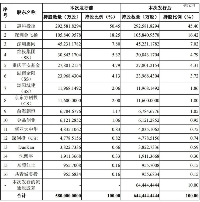 来源：招股书截图