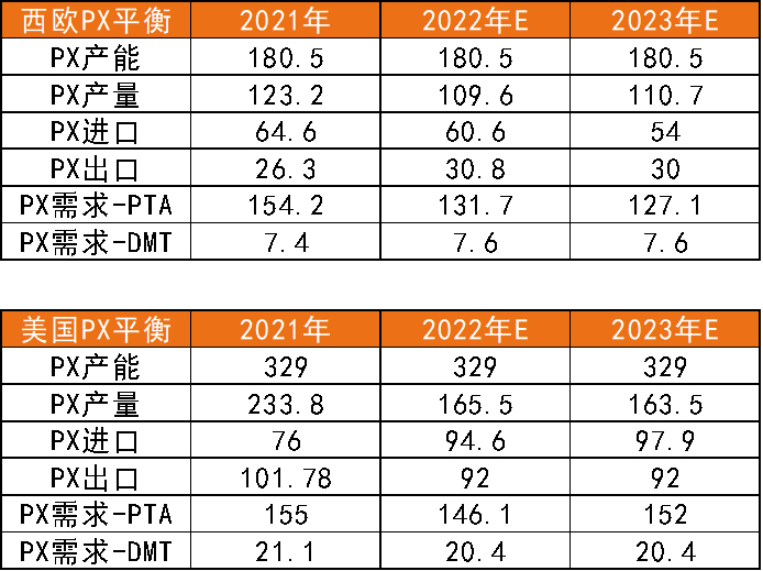 数据来源：各国海关，普氏， IHS，紫金天风期货研究所