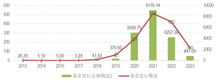 数据来源：晨星Direct; 