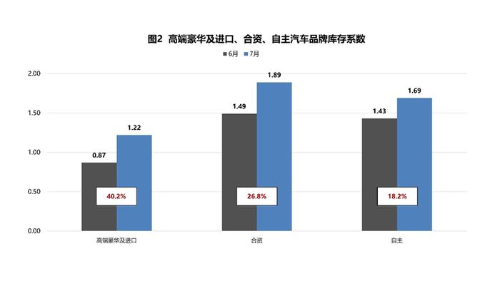 中国汽车流通协会：7月库存系数同比和环比均上升 库存水平在警戒线以上
