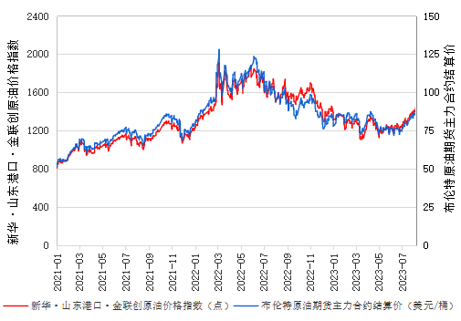 数据来源：新华指数、金联创
